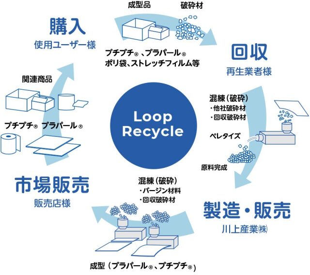 川上産業ループリサイクル